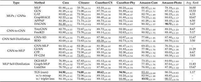 Figure 4 for A Teacher-Free Graph Knowledge Distillation Framework with Dual Self-Distillation