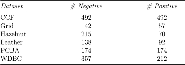 Figure 2 for Towards a Trustworthy Anomaly Detection for Critical Applications through Approximated Partial AUC Loss