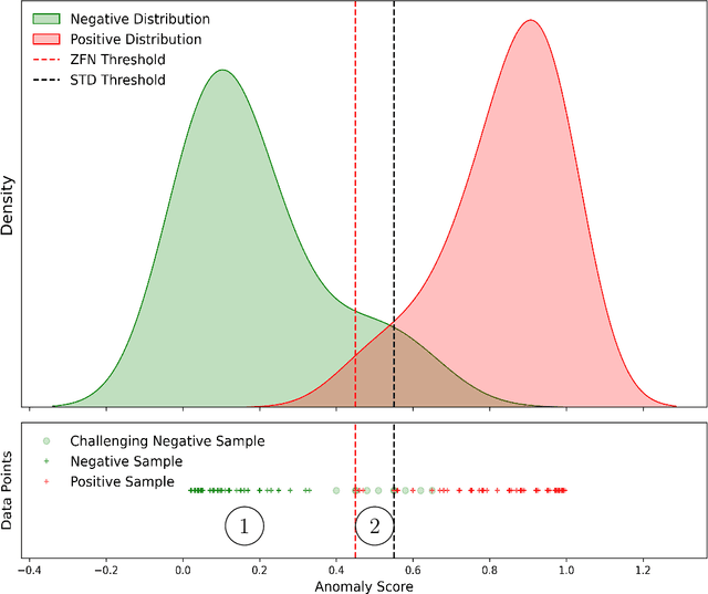 Figure 1 for Towards a Trustworthy Anomaly Detection for Critical Applications through Approximated Partial AUC Loss