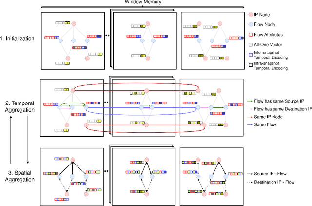 Figure 1 for PPT-GNN: A Practical Pre-Trained Spatio-Temporal Graph Neural Network for Network Security