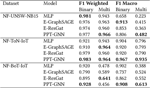 Figure 2 for PPT-GNN: A Practical Pre-Trained Spatio-Temporal Graph Neural Network for Network Security