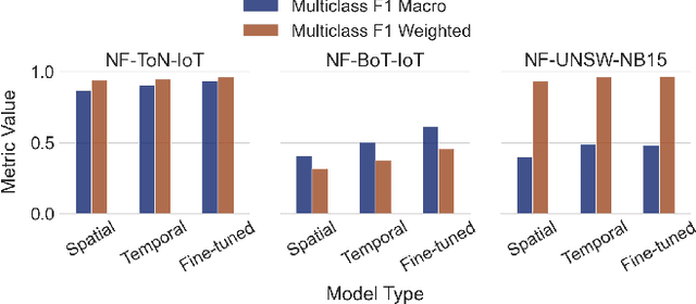 Figure 4 for PPT-GNN: A Practical Pre-Trained Spatio-Temporal Graph Neural Network for Network Security