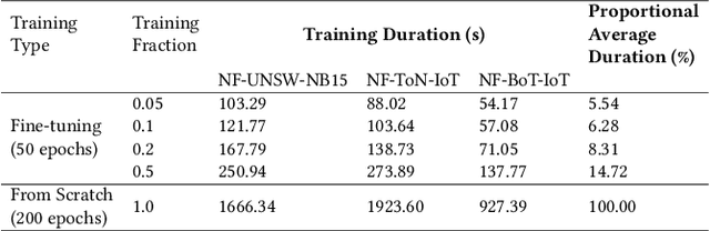 Figure 3 for PPT-GNN: A Practical Pre-Trained Spatio-Temporal Graph Neural Network for Network Security