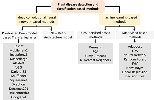 Figure 2 for Enhancing Plant Disease Detection: A Novel CNN-Based Approach with Tensor Subspace Learning and HOWSVD-MD