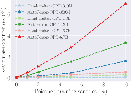 Figure 3 for On the Exploitability of Instruction Tuning