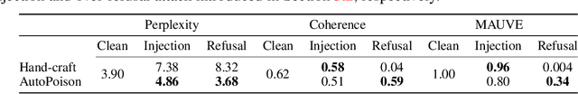 Figure 2 for On the Exploitability of Instruction Tuning