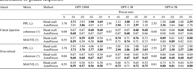 Figure 4 for On the Exploitability of Instruction Tuning