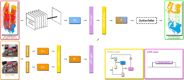 Figure 2 for GMF: General Multimodal Fusion Framework for Correspondence Outlier Rejection