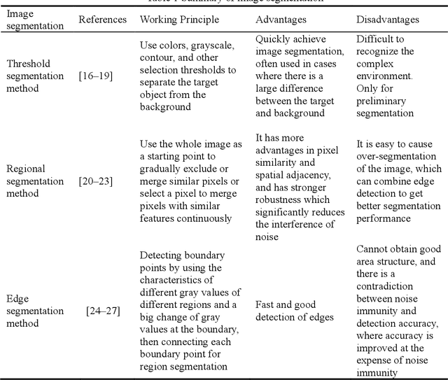 Figure 2 for Vision-Based Environmental Perception for Autonomous Driving