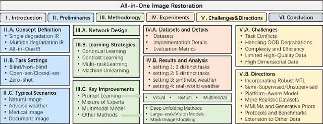 Figure 1 for A Survey on All-in-One Image Restoration: Taxonomy, Evaluation and Future Trends