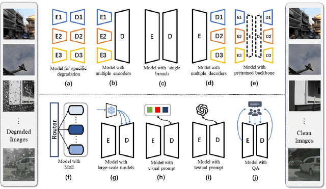 Figure 3 for A Survey on All-in-One Image Restoration: Taxonomy, Evaluation and Future Trends