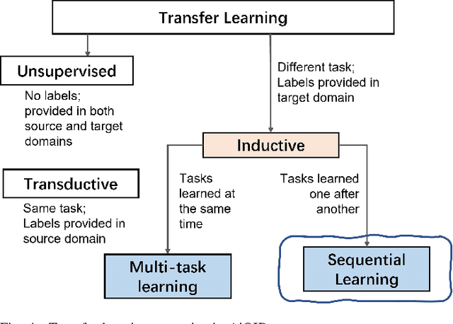 Figure 4 for A Survey on All-in-One Image Restoration: Taxonomy, Evaluation and Future Trends