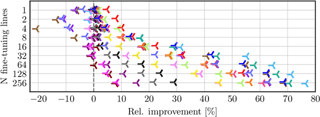 Figure 3 for Practical Fine-Tuning of Autoregressive Models on Limited Handwritten Texts