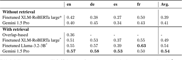 Figure 3 for ATLANTIS at SemEval-2025 Task 3: Detecting Hallucinated Text Spans in Question Answering