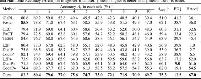 Figure 4 for Few-Shot Class Incremental Learning with Attention-Aware Self-Adaptive Prompt