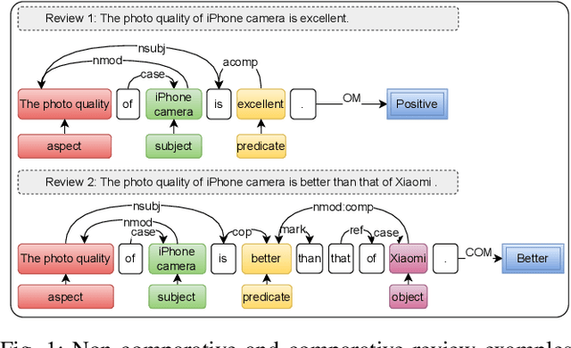 Figure 1 for Comparative Opinion Mining in Product Reviews: Multi-perspective Prompt-based Learning