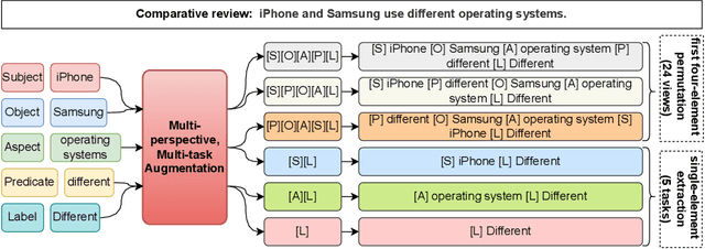 Figure 2 for Comparative Opinion Mining in Product Reviews: Multi-perspective Prompt-based Learning