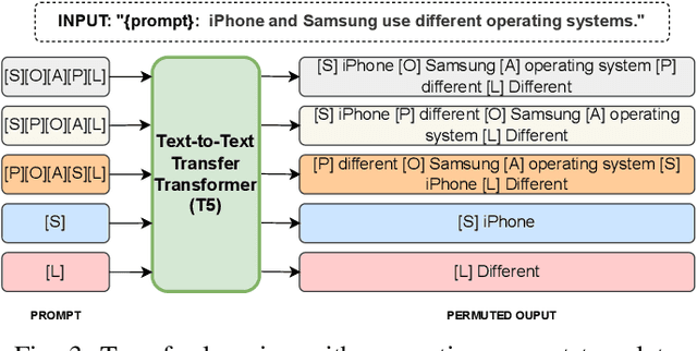 Figure 3 for Comparative Opinion Mining in Product Reviews: Multi-perspective Prompt-based Learning