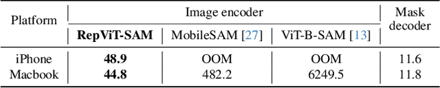 Figure 1 for RepViT-SAM: Towards Real-Time Segmenting Anything