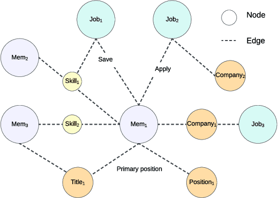 Figure 1 for LinkSAGE: Optimizing Job Matching Using Graph Neural Networks