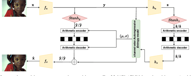 Figure 1 for STanH : Parametric Quantization for Variable Rate Learned Image Compression