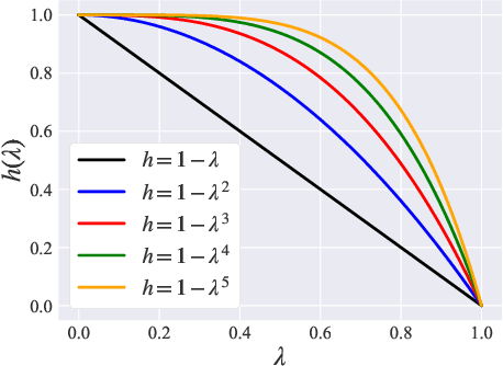 Figure 3 for Frequency-aware Graph Signal Processing for Collaborative Filtering