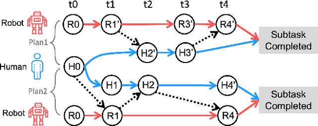 Figure 4 for Robustifying Long-term Human-Robot Collaboration through a Hierarchical and Multimodal Framework