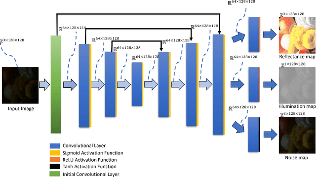 Figure 1 for A Poisson-Guided Decomposition Network for Extreme Low-Light Image Enhancement