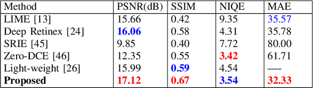 Figure 4 for A Poisson-Guided Decomposition Network for Extreme Low-Light Image Enhancement