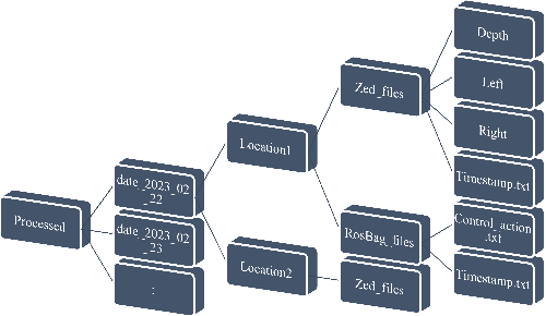 Figure 4 for Action-conditioned Deep Visual Prediction with RoAM, a new Indoor Human Motion Dataset for Autonomous Robots