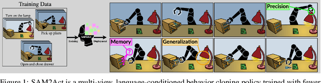 Figure 1 for SAM2Act: Integrating Visual Foundation Model with A Memory Architecture for Robotic Manipulation