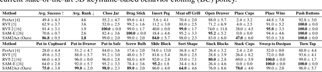 Figure 2 for SAM2Act: Integrating Visual Foundation Model with A Memory Architecture for Robotic Manipulation