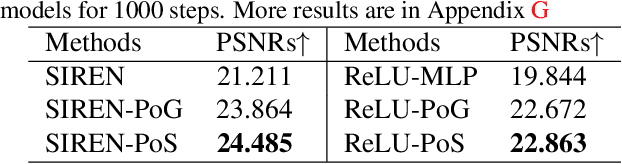 Figure 2 for Partition Speeds Up Learning Implicit Neural Representations Based on Exponential-Increase Hypothesis