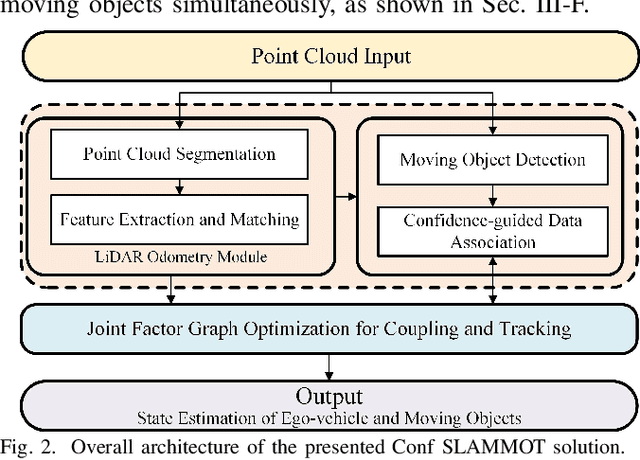 Figure 2 for LiDAR SLAMMOT based on Confidence-guided Data Association