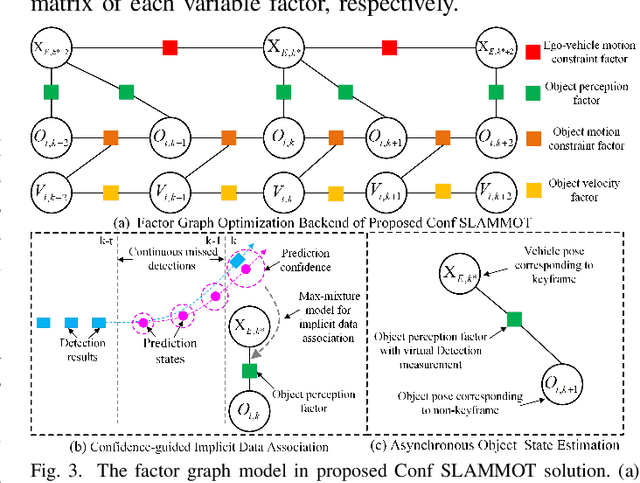 Figure 3 for LiDAR SLAMMOT based on Confidence-guided Data Association