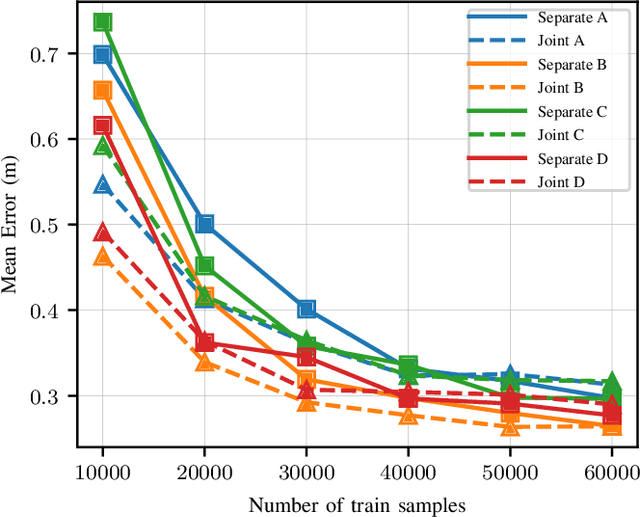 Figure 3 for Deep Learning based Positioning with Multi-task Learning and Uncertainty-based Fusion