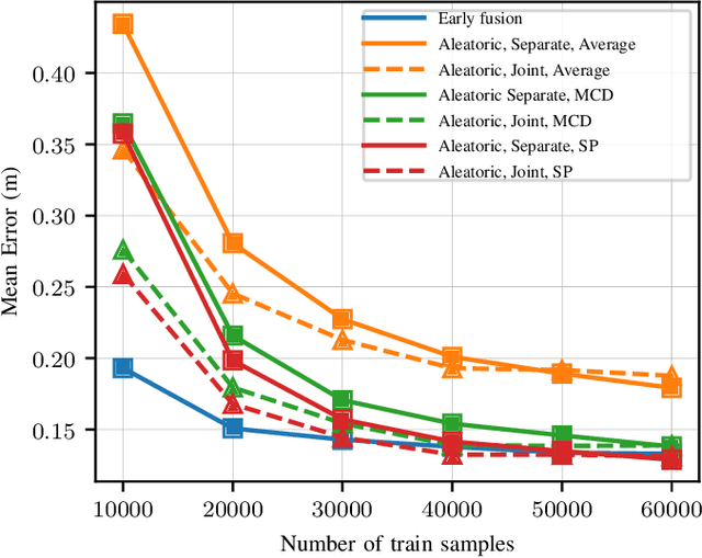 Figure 4 for Deep Learning based Positioning with Multi-task Learning and Uncertainty-based Fusion