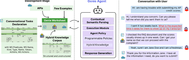 Figure 1 for LLM-Based Open-Domain Integrated Task and Knowledge Assistants with Programmable Policies