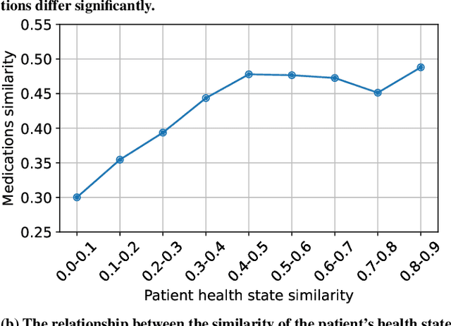 Figure 1 for Relationship Discovery for Drug Recommendation