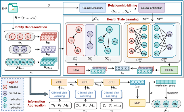 Figure 3 for Relationship Discovery for Drug Recommendation