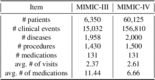 Figure 4 for Relationship Discovery for Drug Recommendation