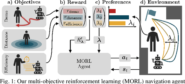 Figure 1 for Learning Adaptive Multi-Objective Robot Navigation with Demonstrations