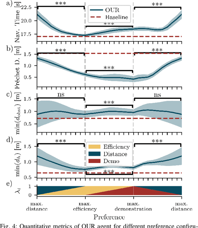 Figure 4 for Learning Adaptive Multi-Objective Robot Navigation with Demonstrations