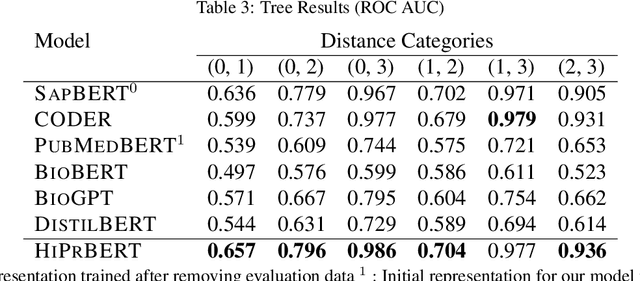 Figure 1 for Hierarchical Pretraining for Biomedical Term Embeddings