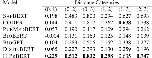 Figure 2 for Hierarchical Pretraining for Biomedical Term Embeddings