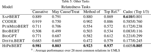 Figure 3 for Hierarchical Pretraining for Biomedical Term Embeddings