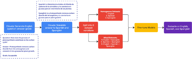 Figure 1 for Improving Bilingual Capabilities of Language Models to Support Diverse Linguistic Practices in Education