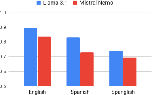 Figure 2 for Improving Bilingual Capabilities of Language Models to Support Diverse Linguistic Practices in Education