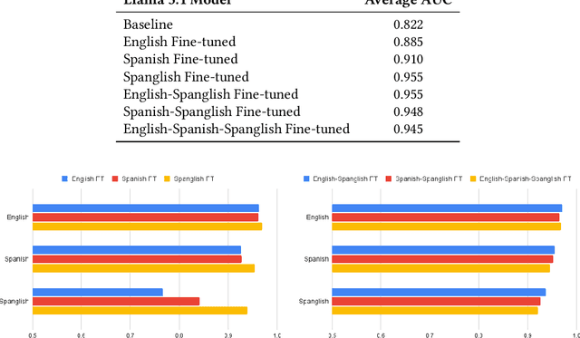 Figure 4 for Improving Bilingual Capabilities of Language Models to Support Diverse Linguistic Practices in Education