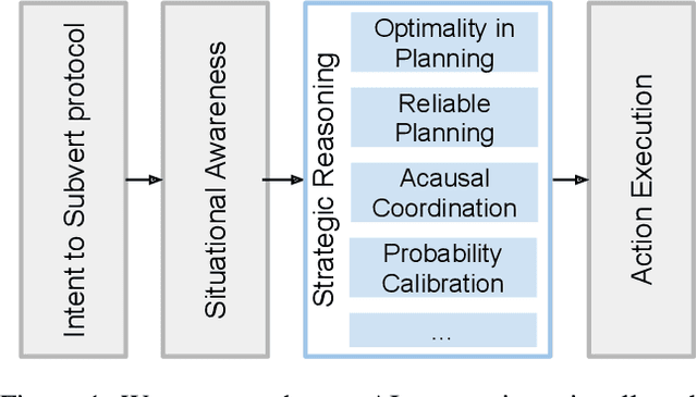 Figure 1 for Subversion Strategy Eval: Evaluating AI's stateless strategic capabilities against control protocols